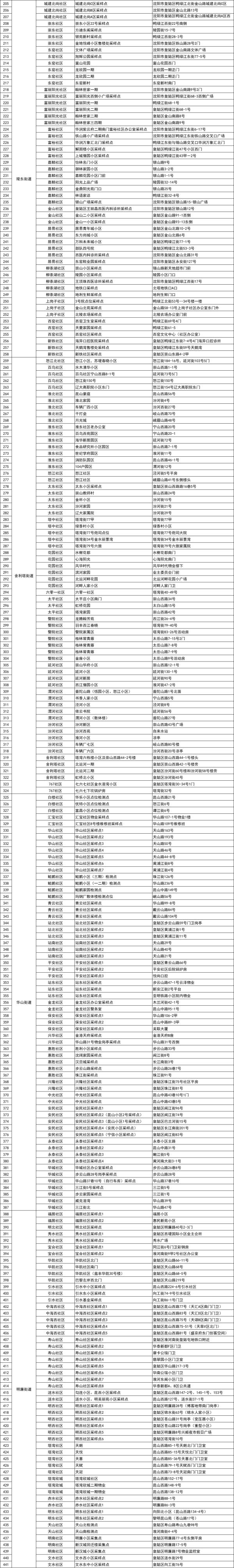 沈阳皇姑区开展全员核酸检测