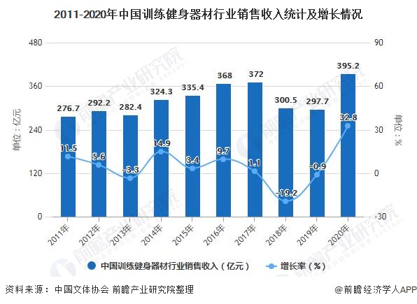 2011-2020年中国训练健身器材行业销售收入统计及增长情况