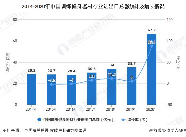2014-2020年中国训练健身器材行业进出口总额统计及增长情况