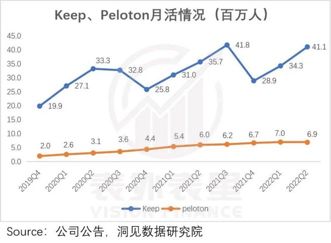 Keep冲击国内健身第一股：对标Peloton模式，海内外健身市场差异解析